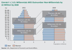 The Boston Consulting Group discovered Millennials to outnumber Baby Boomers and to have greater influence on the market. 
